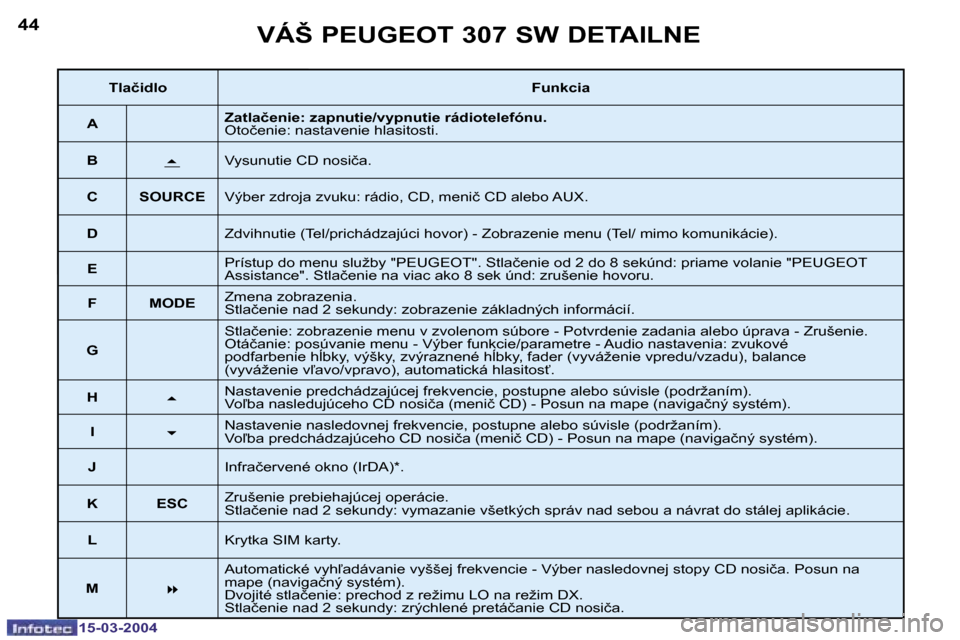 Peugeot 307 SW 2004  Užívateľská príručka (in Slovak) �1�5�-�0�3�-�2�0�0�4�1�5�-�0�3�-�2�0�0�4
�4�4�4�5�V�Á�Š� �P�E�U�G�E�O�T� �3�0�7� �S�W� �D�E�T�A�I�L�N�E
�T�l�a�č�i�d�l�o�F�u�n�k�c�i�a
�A �Z�a�t�l�a�č�e�n�i�e�:� �z�a�p�n�u�t�i�e�/�v�y�p�n�u�t�i�e