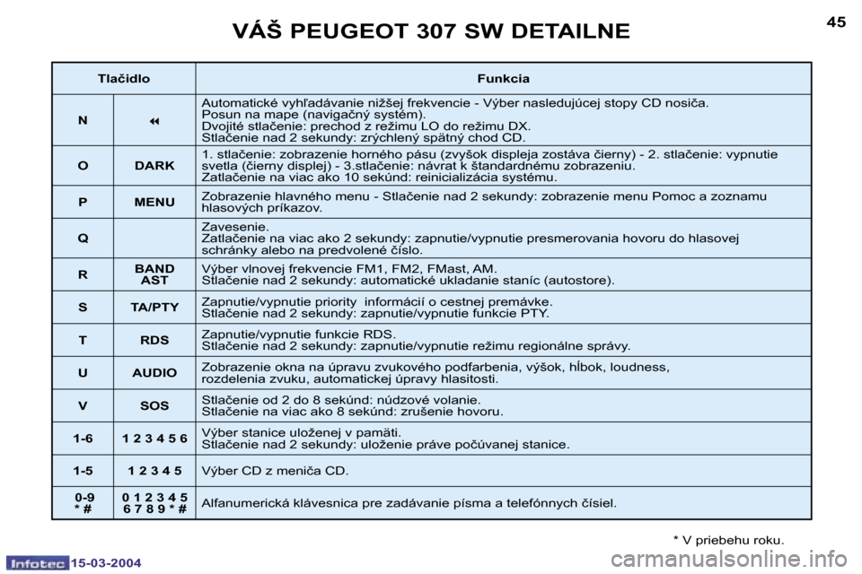 Peugeot 307 SW 2004  Užívateľská príručka (in Slovak) �1�5�-�0�3�-�2�0�0�4�1�5�-�0�3�-�2�0�0�4
�4�4�4�5�V�Á�Š� �P�E�U�G�E�O�T� �3�0�7� �S�W� �D�E�T�A�I�L�N�E
�*� �V� �p�r�i�e�b�e�h�u� �r�o�k�u�.
�T�l�a�č�i�d�l�o�F�u�n�k�c�i�a
�N �7�A�u�t�o�m�a�t�i�c�k