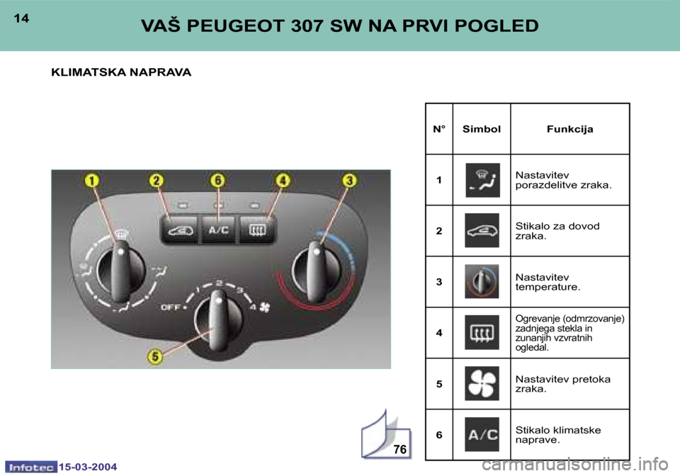 Peugeot 307 SW 2004  Priročnik za lastnika (in Slovenian) �1�5�-�0�3�-�2�0�0�4�1�5�-�0�3�-�2�0�0�4
�7�6
�1�4�1�5�V�A�Š� �P�E�U�G�E�O�T� �3�0�7� �S�W� �N�A� �P�R�V�I� �P�O�G�L�E�D
�K�L�I�M�A�T�S�K�A� �N�A�P�R�A�V�A
�N�° �S�i�m�b�o�l �F�u�n�k�c�i�j�a
�1 �N�a