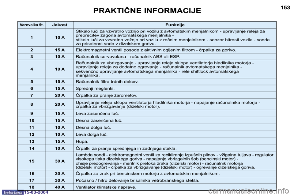 Peugeot 307 SW 2004  Priročnik za lastnika (in Slovenian) �1�5�2
�1�5�-�0�3�-�2�0�0�4
�1�5�3
�1�5�-�0�3�-�2�0�0�4
�P�R�A�K�T�I�Č�N�E� �I�N�F�O�R�M�A�C�I�J�E
�V�a�r�o�v�a�l�k�a� �š�t�.�J�a�k�o�s�t�F�u�n�k�c�i�j�e
�1 �1�0� �A �S�t�i�k�a�l�o� �l�u�č�i� �z�a�