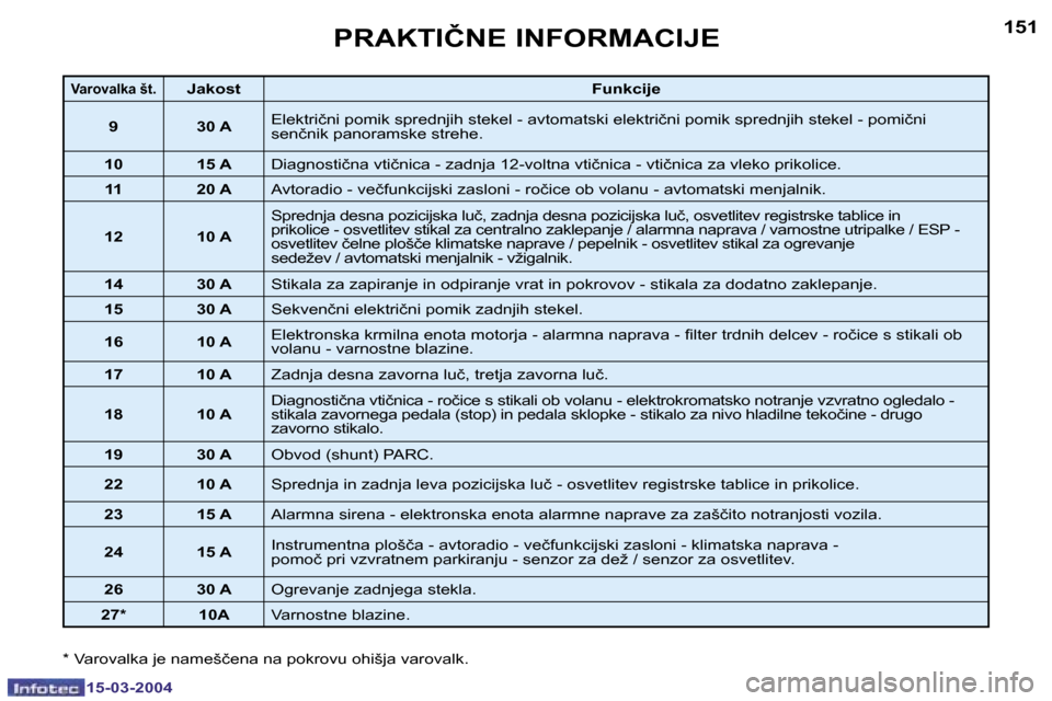 Peugeot 307 SW 2004  Priročnik za lastnika (in Slovenian) �1�5�0
�1�5�-�0�3�-�2�0�0�4
�1�5�1
�1�5�-�0�3�-�2�0�0�4
�P�R�A�K�T�I�Č�N�E� �I�N�F�O�R�M�A�C�I�J�E
�V�a�r�o�v�a�l�k�a� �š�t�.�J�a�k�o�s�t�F�u�n�k�c�i�j�e
�9 �3�0� �A �E�l�e�k�t�r�i�č�n�i� �p�o�m�i�