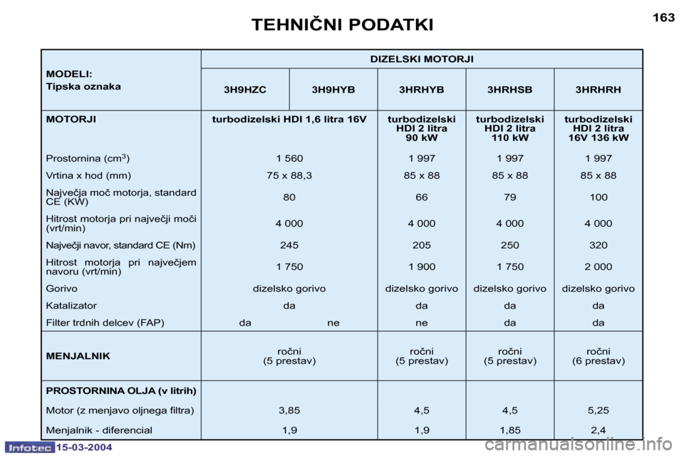 Peugeot 307 SW 2004  Priročnik za lastnika (in Slovenian) �1�5�-�0�3�-�2�0�0�4�1�5�-�0�3�-�2�0�0�4
�1�6�2�1�6�3
�M�O�D�E�L�I�:�  
�T�i�p�s�k�a� �o�z�n�a�k�a� �D�I�Z�E�L�S�K�I� �M�O�T�O�R�J�I
�3�H�9�H�Z�C �3�H�9�H�Y�B �3�H�R�H�Y�B �3�H�R�H�S�B �3�H�R�H�R�H
�M
