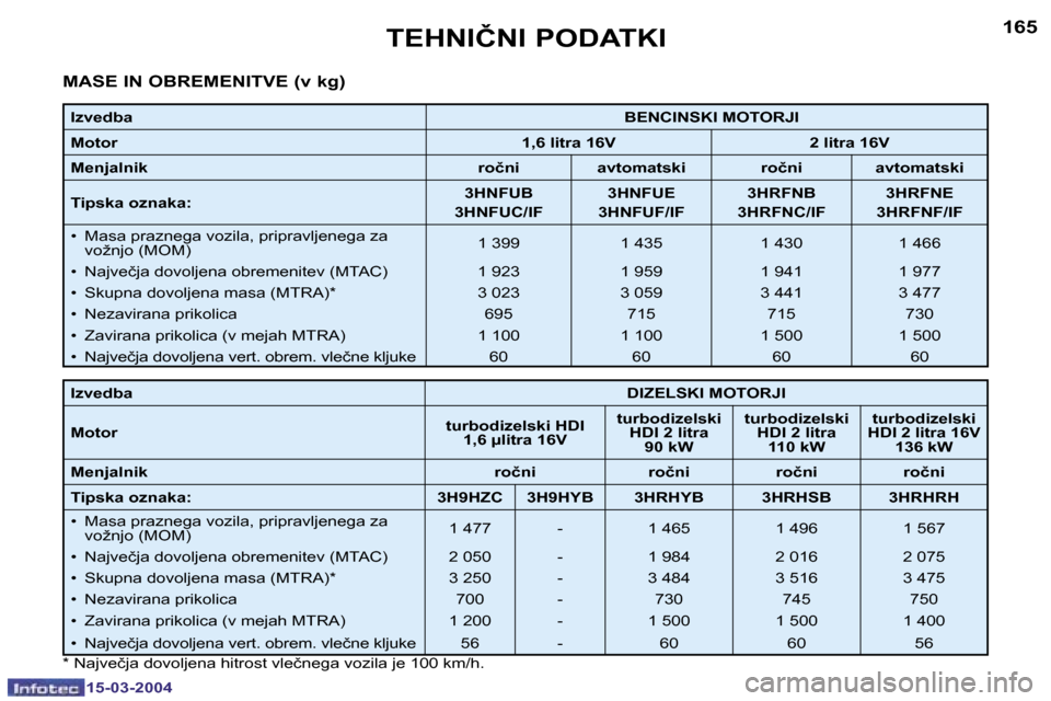 Peugeot 307 SW 2004  Priročnik za lastnika (in Slovenian) �1�5�-�0�3�-�2�0�0�4�1�5�-�0�3�-�2�0�0�4
�1�6�4�1�6�5�T�E�H�N�I�Č�N�I� �P�O�D�A�T�K�I
�M�A�S�E� �I�N� �O�B�R�E�M�E�N�I�T�V�E� �(�v� �k�g�)
�I�z�v�e�d�b�a � � �B�E�N�C�I�N�S�K�I� �M�O�T�O�R�J�I� 
�M�o