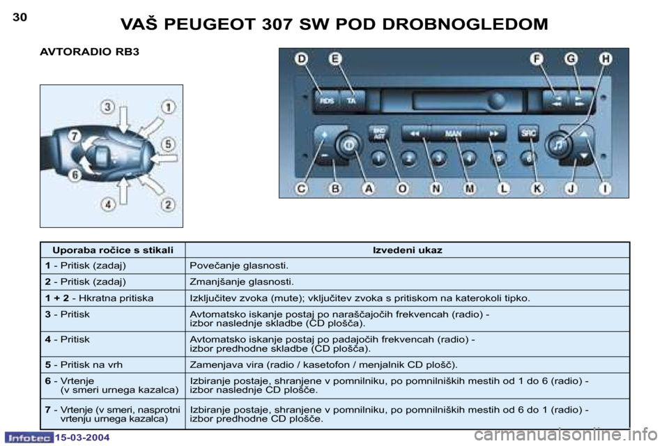 Peugeot 307 SW 2004  Priročnik za lastnika (in Slovenian) �1�5�-�0�3�-�2�0�0�4�1�5�-�0�3�-�2�0�0�4
�3�0�3�1
�A�V�T�O�R�A�D�I�O� �R�B�3�V�A�Š� �P�E�U�G�E�O�T� �3�0�7� �S�W� �P�O�D� �D�R�O�B�N�O�G�L�E�D�O�M
�U�p�o�r�a�b�a� �r�o�č�i�c�e� �s� �s�t�i�k�a�l�i
�I