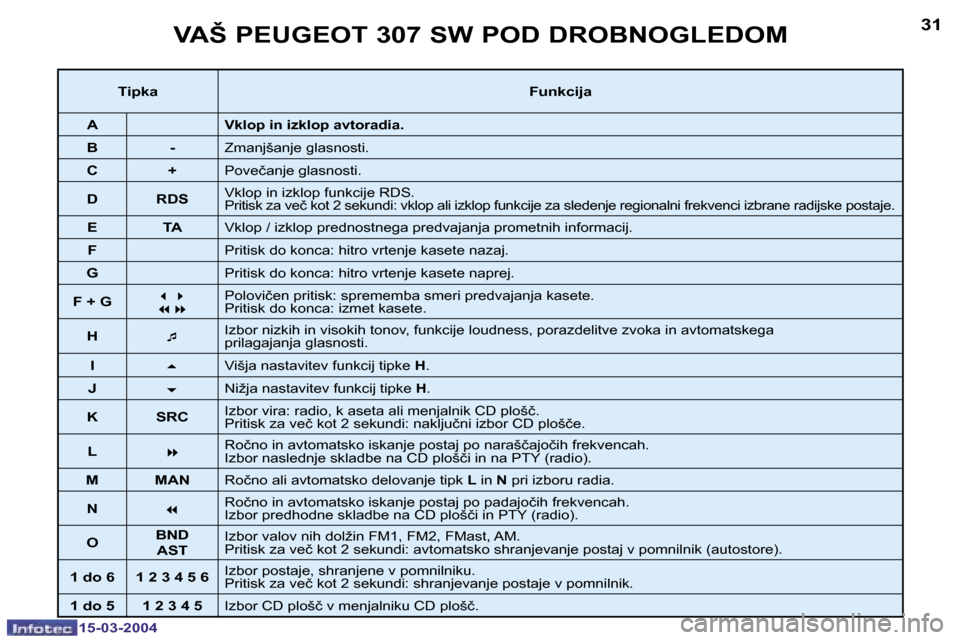 Peugeot 307 SW 2004  Priročnik za lastnika (in Slovenian) �1�5�-�0�3�-�2�0�0�4�1�5�-�0�3�-�2�0�0�4
�3�0�3�1�V�A�Š� �P�E�U�G�E�O�T� �3�0�7� �S�W� �P�O�D� �D�R�O�B�N�O�G�L�E�D�O�M
�T�i�p�k�a�F�u�n�k�c�i�j�a
�A
�V�k�l�o�p� �i�n� �i�z�k�l�o�p� �a�v�t�o�r�a�d�i�