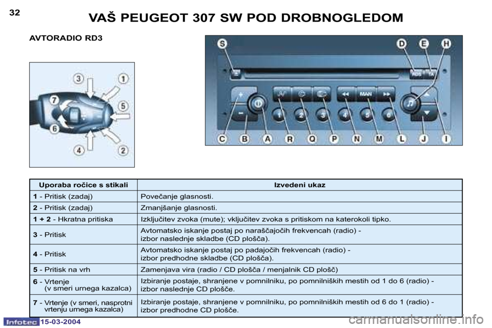 Peugeot 307 SW 2004  Priročnik za lastnika (in Slovenian) �1�5�-�0�3�-�2�0�0�4�1�5�-�0�3�-�2�0�0�4
�3�2�3�3�V�A�Š� �P�E�U�G�E�O�T� �3�0�7� �S�W� �P�O�D� �D�R�O�B�N�O�G�L�E�D�O�M
�A�V�T�O�R�A�D�I�O� �R�D�3
�U�p�o�r�a�b�a� �r�o�č�i�c�e� �s� �s�t�i�k�a�l�i �I