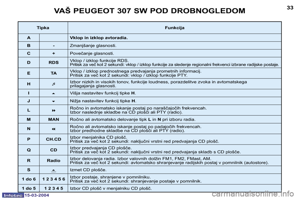 Peugeot 307 SW 2004  Priročnik za lastnika (in Slovenian) �1�5�-�0�3�-�2�0�0�4�1�5�-�0�3�-�2�0�0�4
�3�2�3�3�V�A�Š� �P�E�U�G�E�O�T� �3�0�7� �S�W� �P�O�D� �D�R�O�B�N�O�G�L�E�D�O�M
�T�i�p�k�a�F�u�n�k�c�i�j�a
�A �V�k�l�o�p� �i�n� �i�z�k�l�o�p� �a�v�t�o�r�a�d�i�