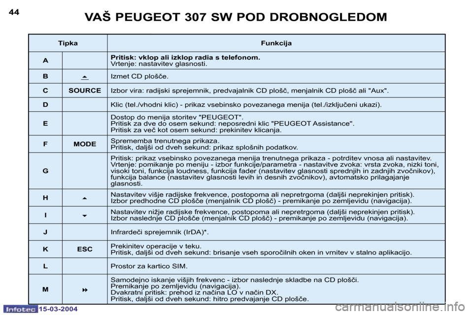 Peugeot 307 SW 2004  Priročnik za lastnika (in Slovenian) �1�5�-�0�3�-�2�0�0�4�1�5�-�0�3�-�2�0�0�4
�4�4�4�5�V�A�Š� �P�E�U�G�E�O�T� �3�0�7� �S�W� �P�O�D� �D�R�O�B�N�O�G�L�E�D�O�M
�T�i�p�k�a�F�u�n�k�c�i�j�a
�A �P�r�i�t�i�s�k�:� �v�k�l�o�p� �a�l�i� �i�z�k�l�o�