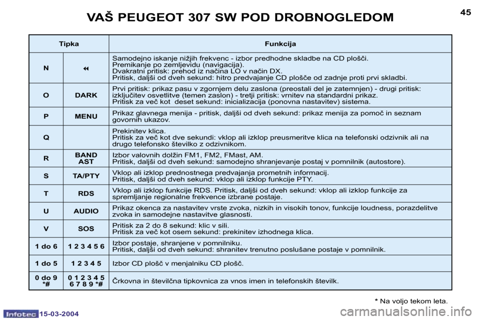 Peugeot 307 SW 2004  Priročnik za lastnika (in Slovenian) �1�5�-�0�3�-�2�0�0�4�1�5�-�0�3�-�2�0�0�4
�4�4�4�5�V�A�Š� �P�E�U�G�E�O�T� �3�0�7� �S�W� �P�O�D� �D�R�O�B�N�O�G�L�E�D�O�M
�*� �N�a� �v�o�l�j�o� �t�e�k�o�m� �l�e�t�a�.� 
�T�i�p�k�a �F�u�n�k�c�i�j�a
�N �