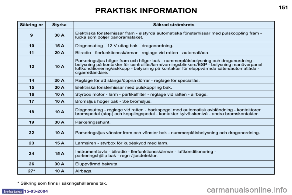 Peugeot 307 SW 2004  Ägarmanual (in Swedish) �1�5�-�0�3�-�2�0�0�4�1�5�-�0�3�-�2�0�0�4
�1�5�0�1�5�1�P�R�A�K�T�I�S�K� �I�N�F�O�R�M�A�T�I�O�N
�S�ä�k�r�i�n�g� �n�r �S�t�y�r�k�a�S�ä�k�r�a�d� �s�t�r�ö�m�k�r�e�t�s
�9
�3�0� �A�E�l�e�k�t�r�i�s�k�a� �f