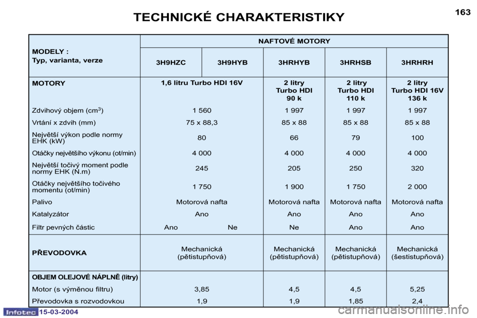 Peugeot 307 SW 2004  Návod k obsluze (in Czech) �1�5�-�0�3�-�2�0�0�4�1�5�-�0�3�-�2�0�0�4
�1�6�2�1�6�3
�M�O�D�E�L�Y� �: 
�T�y�p�,� �v�a�r�i�a�n�t�a�,� �v�e�r�z�e�N�A�F�T�O�V�É� �M�O�T�O�R�Y
�3�H�9�H�Z�C �3�H�9�H�Y�B �3�H�R�H�Y�B �3�H�R�H�S�B �3�H�R