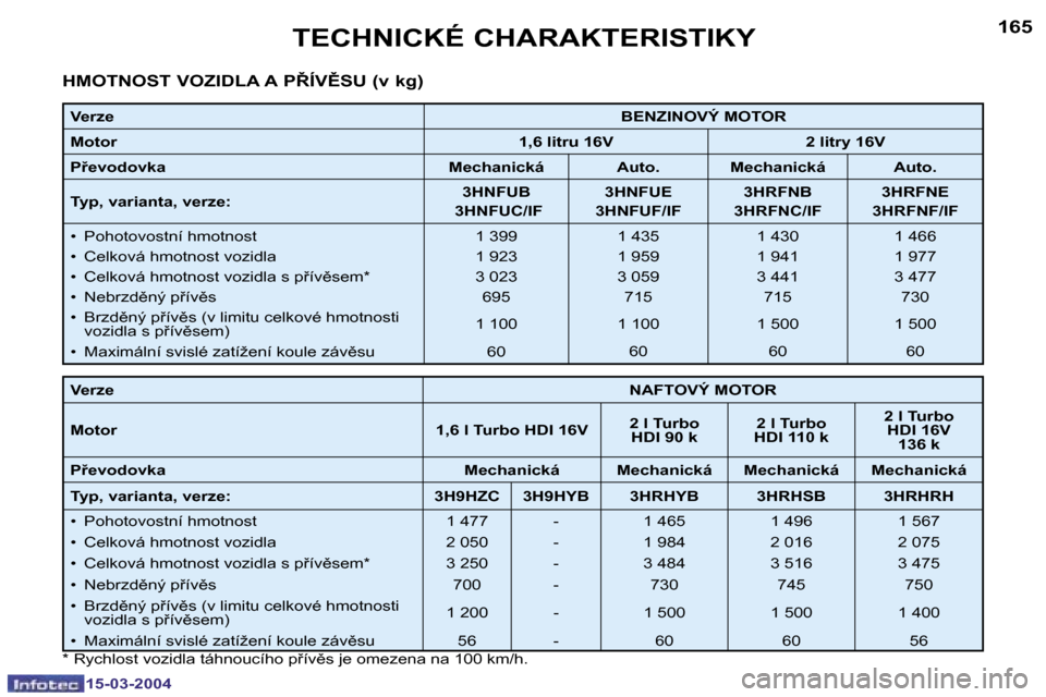 Peugeot 307 SW 2004  Návod k obsluze (in Czech) �1�5�-�0�3�-�2�0�0�4�1�5�-�0�3�-�2�0�0�4
�1�6�4�1�6�5�T�E�C�H�N�I�C�K�É� �C�H�A�R�A�K�T�E�R�I�S�T�I�K�Y
�H�M�O�T�N�O�S�T� �V�O�Z�I�D�L�A� �A� �P8�Í�V(�S�U� �(�v� �k�g�)
�V�e�r�z�e �B�E�N�Z�I�N�O�V