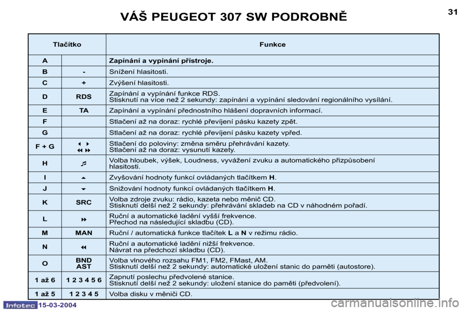 Peugeot 307 SW 2004  Návod k obsluze (in Czech) �1�5�-�0�3�-�2�0�0�4�1�5�-�0�3�-�2�0�0�4
�3�0�3�1�V�Á�Š� �P�E�U�G�E�O�T� �3�0�7� �S�W� �P�O�D�R�O�B�N(
�T�l�a�č�í�t�k�o�F�u�n�k�c�e
�A �Z�a�p�í�n�á�n�í� �a� �v�y�p�í�n�á�n�í� �p9�í�s�t�r�