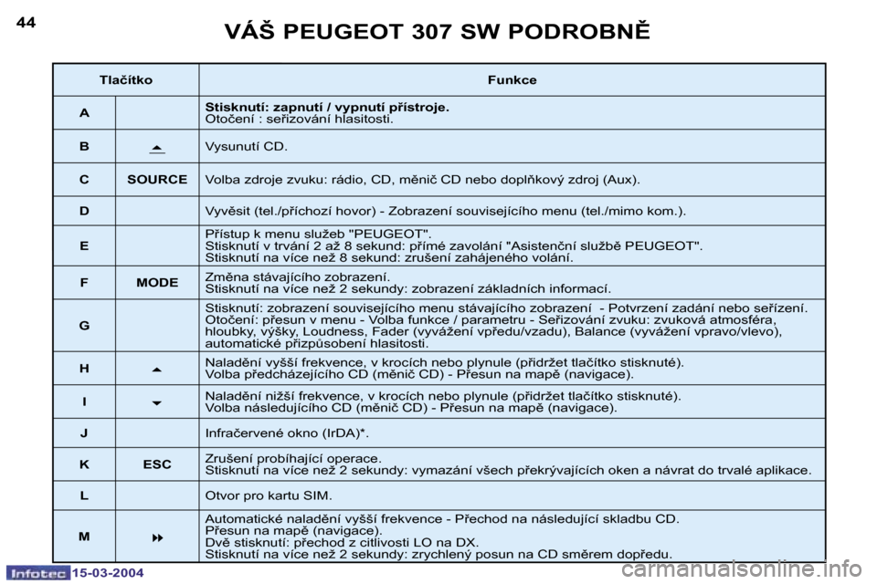 Peugeot 307 SW 2004  Návod k obsluze (in Czech) �1�5�-�0�3�-�2�0�0�4�1�5�-�0�3�-�2�0�0�4
�4�4�4�5�V�Á�Š� �P�E�U�G�E�O�T� �3�0�7� �S�W� �P�O�D�R�O�B�N(
�T�l�a�č�í�t�k�o�F�u�n�k�c�e
�A �S�t�i�s�k�n�u�t�í�:� �z�a�p�n�u�t�í� �/� �v�y�p�n�u�t�í�