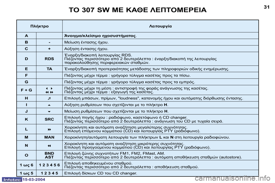 Peugeot 307 SW 2004  Εγχειρίδιο χρήσης (in Greek) �1�5�-�0�3�-�2�0�0�4�1�5�-�0�3�-�2�0�0�4
�3�0�3�1	"� �3�0�7� �S�W� 