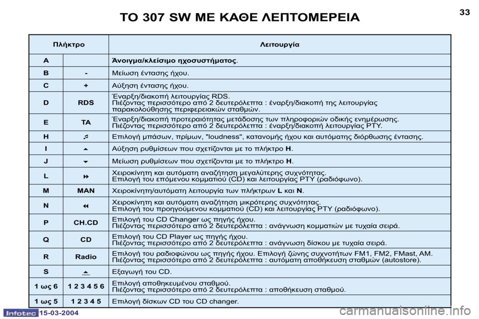 Peugeot 307 SW 2004  Εγχειρίδιο χρήσης (in Greek) �1�5�-�0�3�-�2�0�0�4�1�5�-�0�3�-�2�0�0�4
�3�2�3�3	"� �3�0�7� �S�W� 