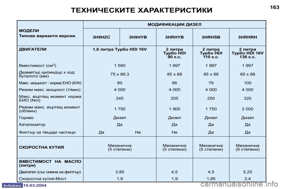 Peugeot 307 SW 2004  Ръководство за експлоатация (in Bulgarian) �1�5�-�0�3�-�2�0�0�4�1�5�-�0�3�-�2�0�0�4
�1�6�2�1�6�3
ce[?bB 
ibihy_� ywjbwÖlb� y_jkbbce[BkBaWmBB� [BA?b
�3�H�9�H�Z�C �3�H�9�H�Y�B �3�H�R�H�Y�B �3�H�R�H�S�B 