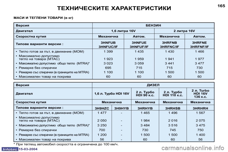 Peugeot 307 SW 2004  Ръководство за експлоатация (in Bulgarian) �1�5�-�0�3�-�2�0�0�4�1�5�-�0�3�-�2�0�0�4
�1�6�4�1�6�5i?ldBn?haBi?� lWgWai?gBhiBaB
cWhB� B� i?Zb?dB� ieYWgB� �(y� dz�)
Y_jkbyX?dABd
[ybzw