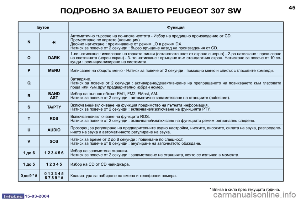 Peugeot 307 SW 2004  Ръководство за експлоатация (in Bulgarian) �1�5�-�0�3�-�2�0�0�4�1�5�-�0�3�-�2�0�0�4
�4�4�4�5fe[geXde� AW� YWo?ie� �P�E�U�G�E�O�T� �3�0�7� �S�W
�*� Yebaw� y� kbew� ij_a� l_dmswlw� zh^bÖw�.
Xmlh