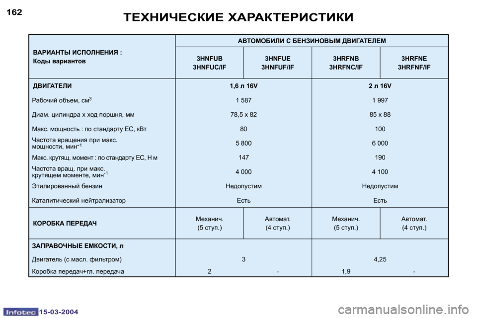 Peugeot 307 SW 2004  Инструкция по эксплуатации (in Russian) �1�5�-�0�3�-�2�0�0�4�1�5�-�0�3�-�2�0�0�4
�1�6�2�1�6�3
YWgBWdir� Bhfebd?dBv� �: 
ah^u� ywjbwÖlhyWYieceXBbB� h� X?dABdeYrc� [YBZWi?b?c
�3�H