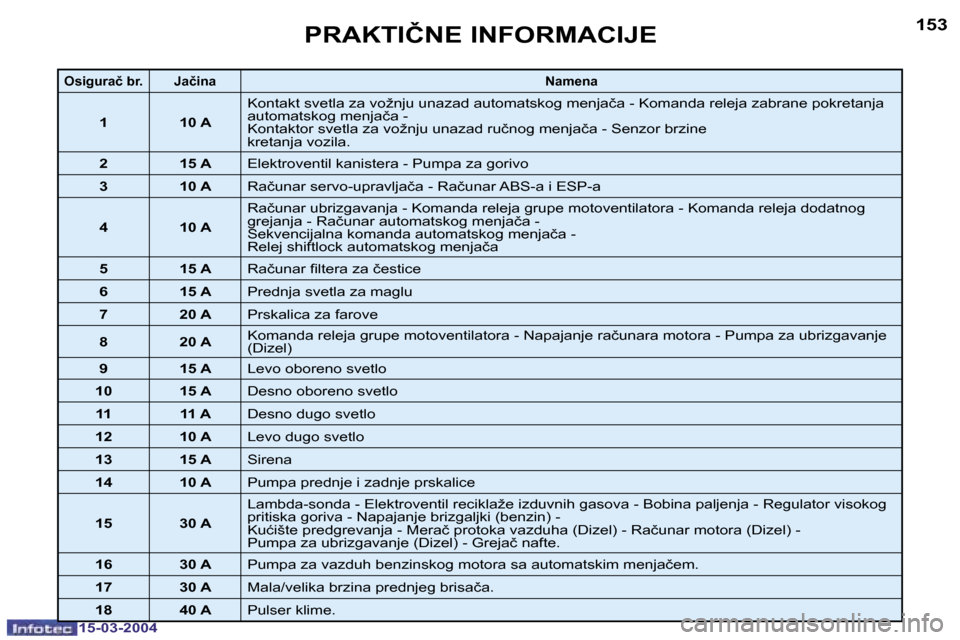 Peugeot 307 SW 2004  Упутство за употребу (in Serbian) �1�5�-�0�3�-�2�0�0�4�1�5�-�0�3�-�2�0�0�4
�1�5�2�1�5�3�P�R�A�K�T�I�Č�N�E� �I�N�F�O�R�M�A�C�I�J�E
�O�s�i�g�u�r�a�č� �b�r�. �J�a�č�i�n�a�N�a�m�e�n�a
�1 �1�0� �A�K�o�n�t�a�k�t� �s�v�e�t�l�a� �z�a� �v�o