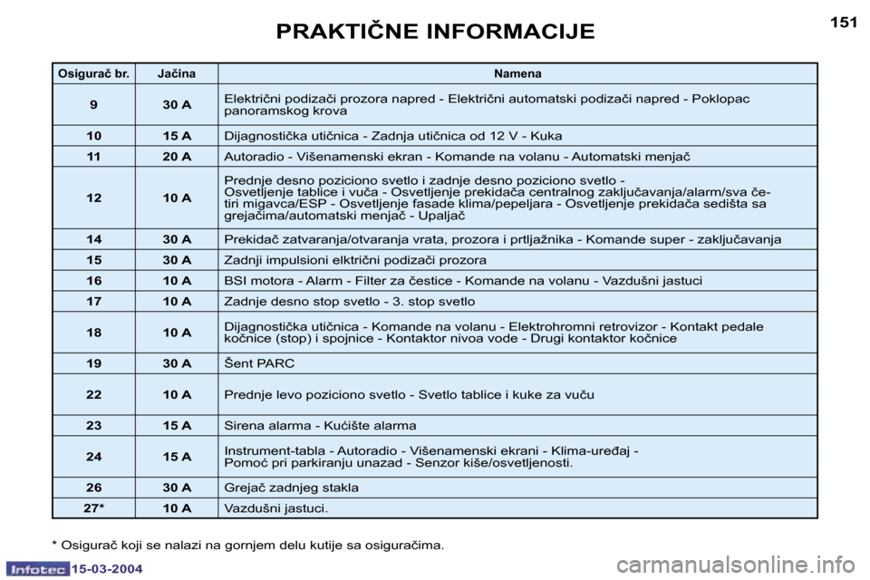 Peugeot 307 SW 2004  Упутство за употребу (in Serbian) �1�5�-�0�3�-�2�0�0�4�1�5�-�0�3�-�2�0�0�4
�1�5�0�1�5�1�P�R�A�K�T�I�Č�N�E� �I�N�F�O�R�M�A�C�I�J�E
�O�s�i�g�u�r�a�č� �b�r�. �J�a�č�i�n�a�N�a�m�e�n�a
�9 �3�0� �A�E�l�e�k�t�r�i�č�n�i� �p�o�d�i�z�a�č�i