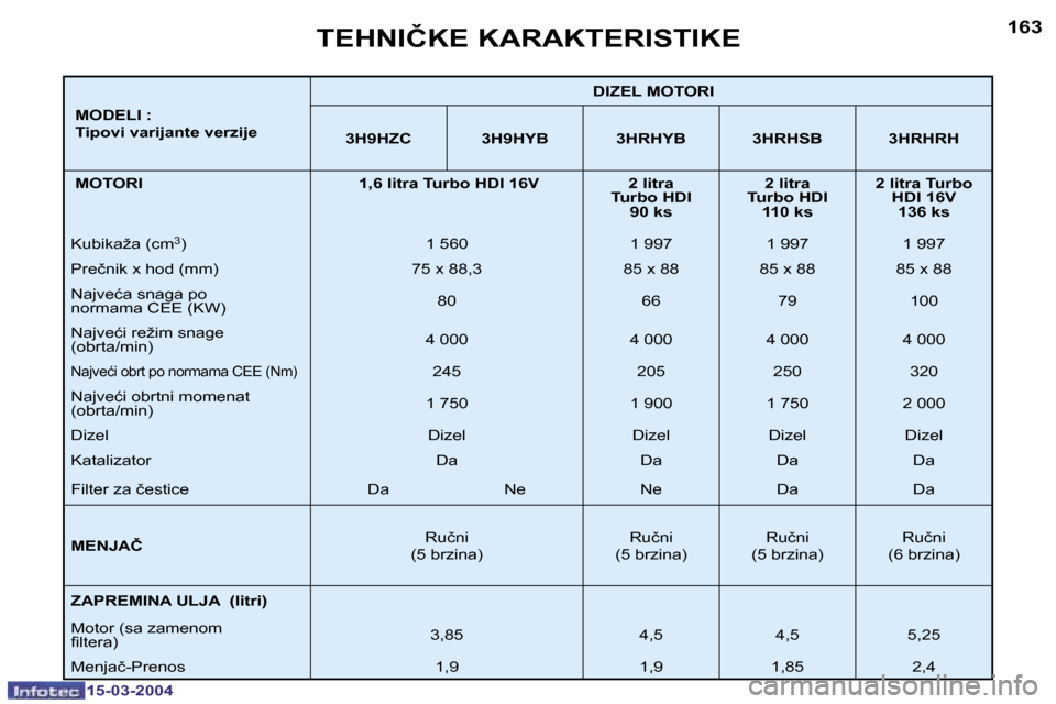 Peugeot 307 SW 2004  Упутство за употребу (in Serbian) �1�5�-�0�3�-�2�0�0�4�1�5�-�0�3�-�2�0�0�4
�1�6�2�1�6�3
�M�O�D�E�L�I� �: 
�T�i�p�o�v�i� �v�a�r�i�j�a�n�t�e� �v�e�r�z�i�j�e�D�I�Z�E�L� �M�O�T�O�R�I
�3�H�9�H�Z�C �3�H�9�H�Y�B �3�H�R�H�Y�B �3�H�R�H�S�B �3�
