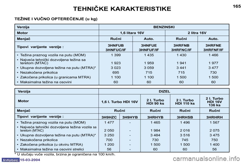 Peugeot 307 SW 2004  Упутство за употребу (in Serbian) �1�5�-�0�3�-�2�0�0�4�1�5�-�0�3�-�2�0�0�4
�1�6�4�1�6�5�T�E�H�N�I�Č�K�E� �K�A�R�A�K�T�E�R�I�S�T�I�K�E� 
�T�E�Ž�I�N�E� �I� �V�U�Č�N�O� �O�P�T�E�R�E�Ć�E�N�J�E� �(�u� �k�g�)
�V�e�r�z�i�j�a�B�E�N�Z�I�N�