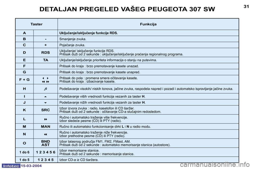 Peugeot 307 SW 2004  Упутство за употребу (in Serbian) �3�0
�1�5�-�0�3�-�2�0�0�4
�3�1
�1�5�-�0�3�-�2�0�0�4
�D�E�T�A�L�J�A�N� �P�R�E�G�E�L�E�D� �V�A�Š�E�G� �P�E�U�G�E�O�T�A� �3�0�7� �S�W� 
�T�a�s�t�e�r�F�u�n�k�c�i�j�a
�A
�U�k�l�j�u�č�e�n�j�e�/�i�s�k�l�j�
