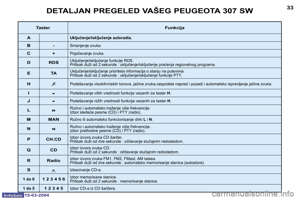 Peugeot 307 SW 2004  Упутство за употребу (in Serbian) �3�2
�1�5�-�0�3�-�2�0�0�4
�3�3
�1�5�-�0�3�-�2�0�0�4
�D�E�T�A�L�J�A�N� �P�R�E�G�E�L�E�D� �V�A�Š�E�G� �P�E�U�G�E�O�T�A� �3�0�7� �S�W� 
�T�a�s�t�e�r�F�u�n�k�c�i�j�a
�A
�U�k�l�j�u�č�e�n�j�e�/�i�s�k�l�j�