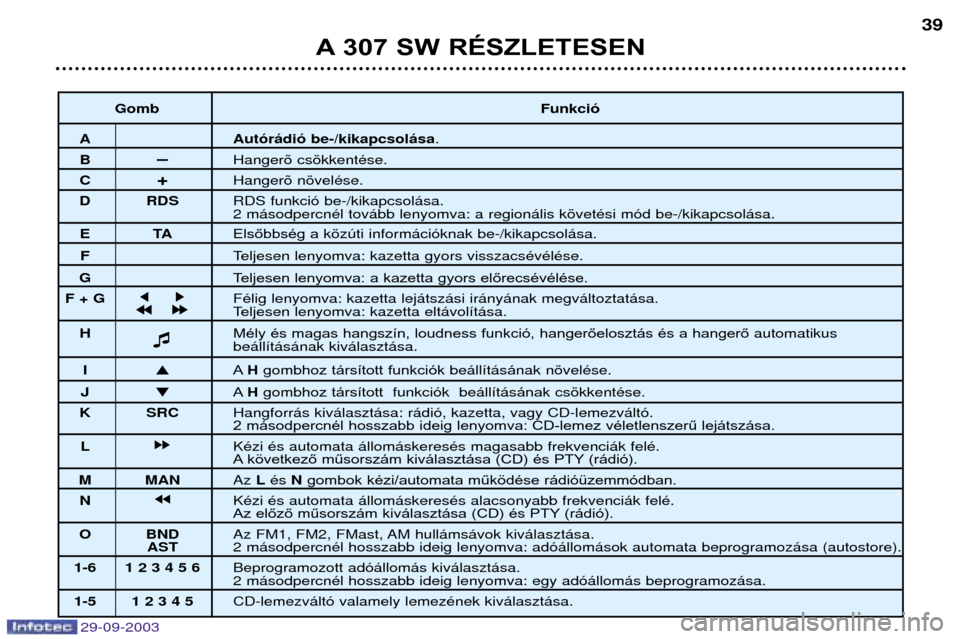 Peugeot 307 SW 2003.5  Kezelési útmutató (in Hungarian) 
A 307 SW RÉSZLETESEN5
67 8 9
& &
7:  	;9
	,
<$
	-	
 #	,

 3$
	-
	#	,
. ).= .(/
	0+,
+	
# 	
"1	
