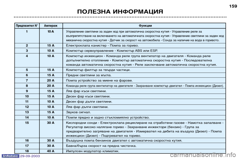 Peugeot 307 SW 2003.5  Ръководство за експлоатация (in Bulgarian) 
ПОЛЕЗНА ИНФОРМАЦИЯ
Предпазител N° Ам
пераж Функции
110 AУправление светлини за заден ход при автоматич