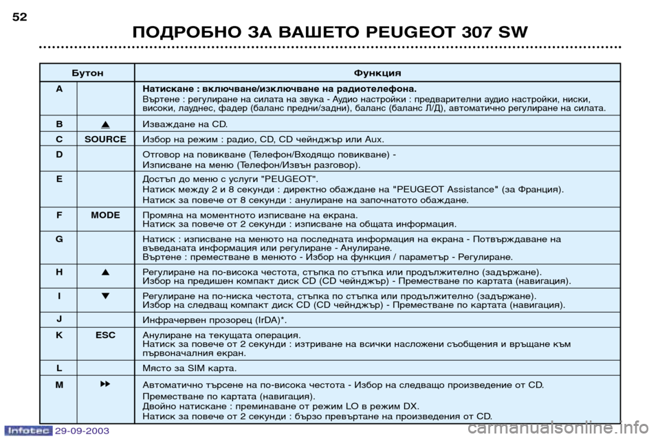 Peugeot 307 SW 2003.5  Ръководство за експлоатация (in Bulgarian) 
ПОДРОБНО ЗА ВАШЕТО PEUGEOT 307 SW


Бутон Функция
Натискане : включване/изключване на радиотелефона.Въртене :