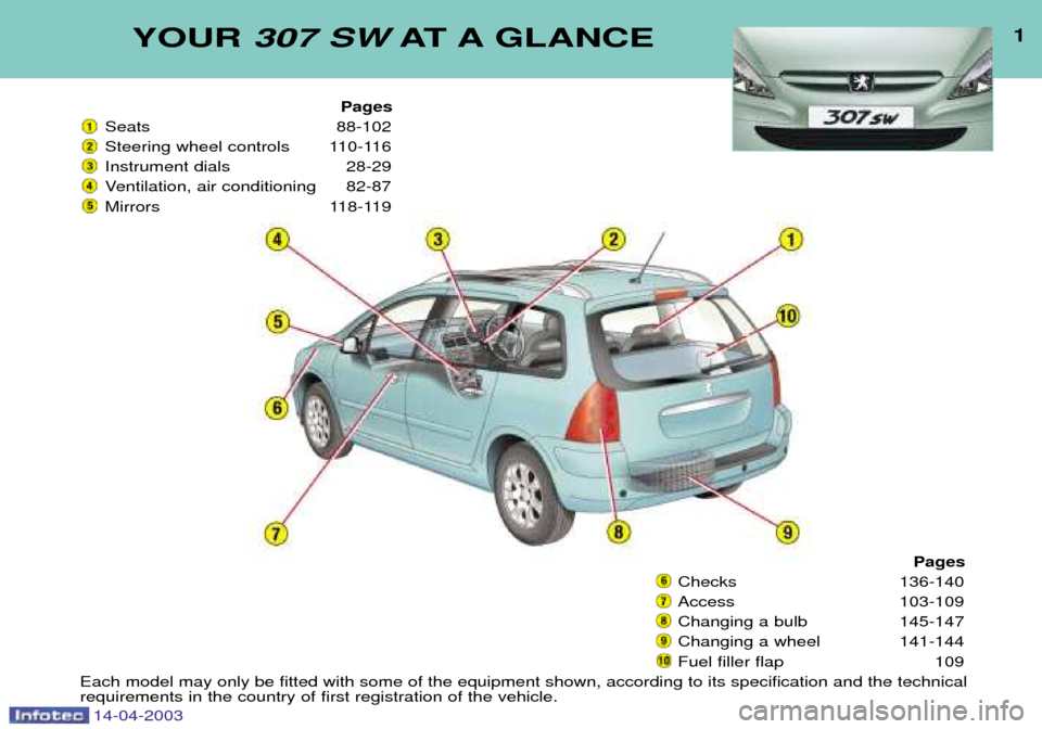 Peugeot 307 SW 2003  Owners Manual YOUR 307 SW AT A GLANCE1
Pages
Seats 88-102 
Steering wheel controls 110-116
Instrument dials 28-29
Ventilation, air conditioning 82-87
Mirrors 118-119
Pages
Checks 136-140
Access 103-109
Changing a b