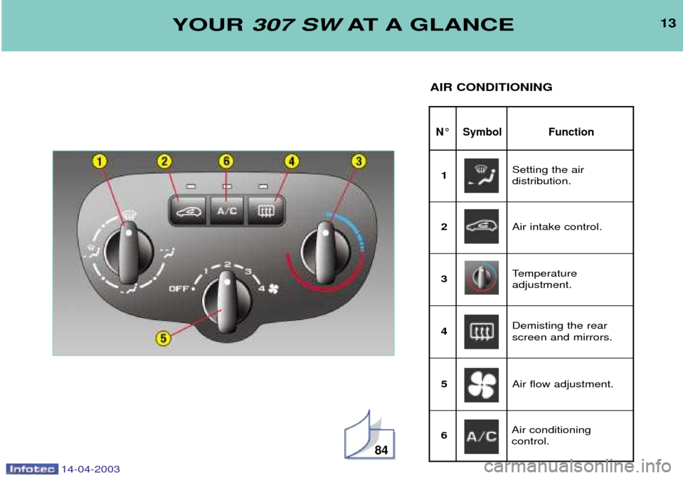 Peugeot 307 SW 2003  Owners Manual 14-04-2003
13
N¡ Symbol Function
YOUR 307 SW AT A GLANCE
AIR CONDITIONING
84
Setting the air  distribution.
1
Air intake control.
2
Temperature adjustment.
3
Demisting the rearscreen and mirrors.
4
A