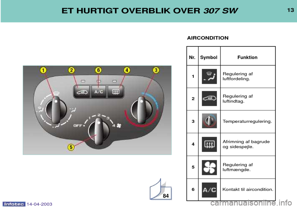 Peugeot 307 SW 2003  Instruktionsbog (in Danish) 14-04-2003
13
Nr. Symbol Funktion
ET HURTIGT OVERBLIK OVER 307 SW
AIRCONDITION
84
Regulering af  luftfordeling.
1
Regulering af luftindtag.
2
Temperaturregulering.
3
Afrimning af bagrudeog sidespejle.