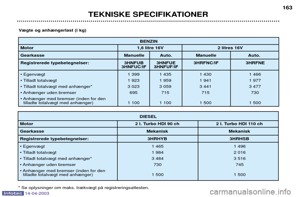 Peugeot 307 SW 2003 Instruktionsbog (in Danish) 14-04-2003
BENZIN
Motor 1,6 litre 16V 2 litres 16V
Gearkasse Manuelle Auto. Manuelle Auto.
Registrerede typebetegnelser: 3HNFUB 3HNFUE 3HRFNC/IF 3HRFNE 3HNFUC/IF 3HNFUF/IF
¥ Egenv¾gt 1 399 1 435 1 Peugeot 307 SW 2003 Instruktionsbog (in Danish) 14-04-2003
BENZIN
Motor 1,6 litre 16V 2 litres 16V
Gearkasse Manuelle Auto. Manuelle Auto.
Registrerede typebetegnelser: 3HNFUB 3HNFUE 3HRFNC/IF 3HRFNE 3HNFUC/IF 3HNFUF/IF
¥ Egenv¾gt 1 399 1 435 1