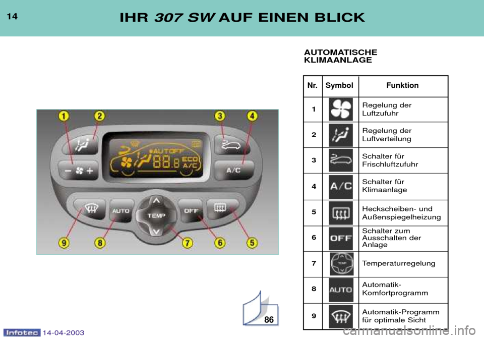 Peugeot 307 SW 2003  Betriebsanleitung (in German) 14-04-2003
14
Nr. Symbol Funktion
IHR 307 SW AUF EINEN BLICK
AUTOMATISCHE KLIMAANLAGE 
86
Regelung der Luftzufuhr  Regelung der Luftverteilung 
1 23 4 56 7 8 9 Schalter fŸr Frischluftzufuhr  Schalter