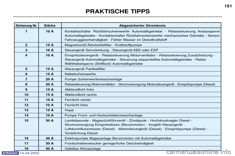 Peugeot 307 SW 2003  Betriebsanleitung (in German) 14-04-2003
PRAKTISCHE TIPPS151
Sicherung Nr.StŠrke
Abgesicherter Stromkreis
1 10 A Kontaktschalter RŸckfahrscheinwerfer Automatikgetriebe - Relaissteuerung Anlasssperre Automatikgetriebe - Kontaktsc