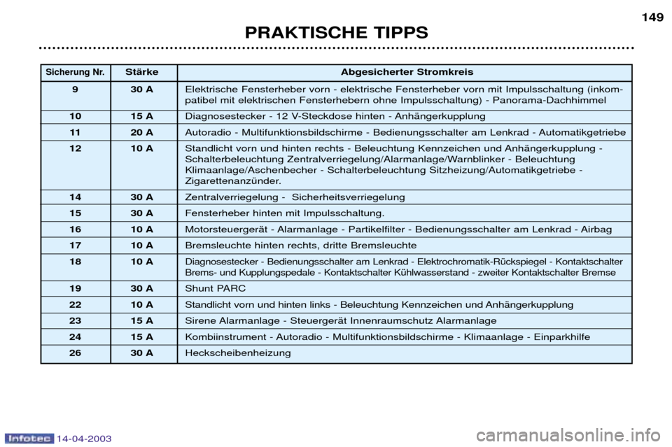 Peugeot 307 SW 2003 Betriebsanleitung (in German) 14-04-2003
PRAKTISCHE TIPPS149
Sicherung Nr.StŠrke
Abgesicherter Stromkreis
9 30 A Elektrische Fensterheber vorn - elektrische Fensterheber vorn mit Impulsschaltung (inkom- patibel mit elektrischen F Peugeot 307 SW 2003 Betriebsanleitung (in German) 14-04-2003
PRAKTISCHE TIPPS149
Sicherung Nr.StŠrke
Abgesicherter Stromkreis
9 30 A Elektrische Fensterheber vorn - elektrische Fensterheber vorn mit Impulsschaltung (inkom- patibel mit elektrischen F