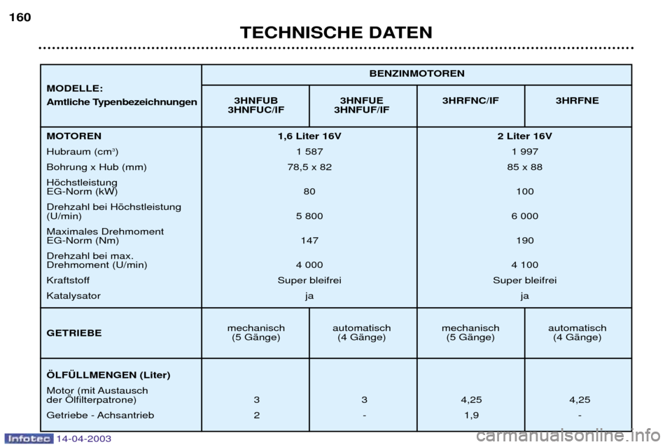 Peugeot 307 SW 2003  Betriebsanleitung (in German) 14-04-2003
TECHNISCHE DATEN
160
3HNFUB 3HNFUE 3HRFNC/IF 3HRFNE
3HNFUC/IF 3HNFUF/IF
mechanisch automatisch mechanisch automatisch (5 GŠnge) (4 GŠnge) (5 GŠnge) (4 GŠnge) BENZINMOTOREN
MOTOREN 1,6 L