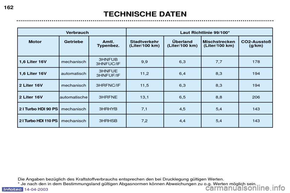 Peugeot 307 SW 2003  Betriebsanleitung (in German) 14-04-2003
Verbrauch Laut Richtlinie 99/100*
Motor Getriebe Amtl. Stadtverkehr †berland Mischstrecken CO2-Aussto§  Typenbez. (Liter/100 km) (Liter/100 km) (Liter/100 km) (g/km)
1,6 Liter 16V mechan