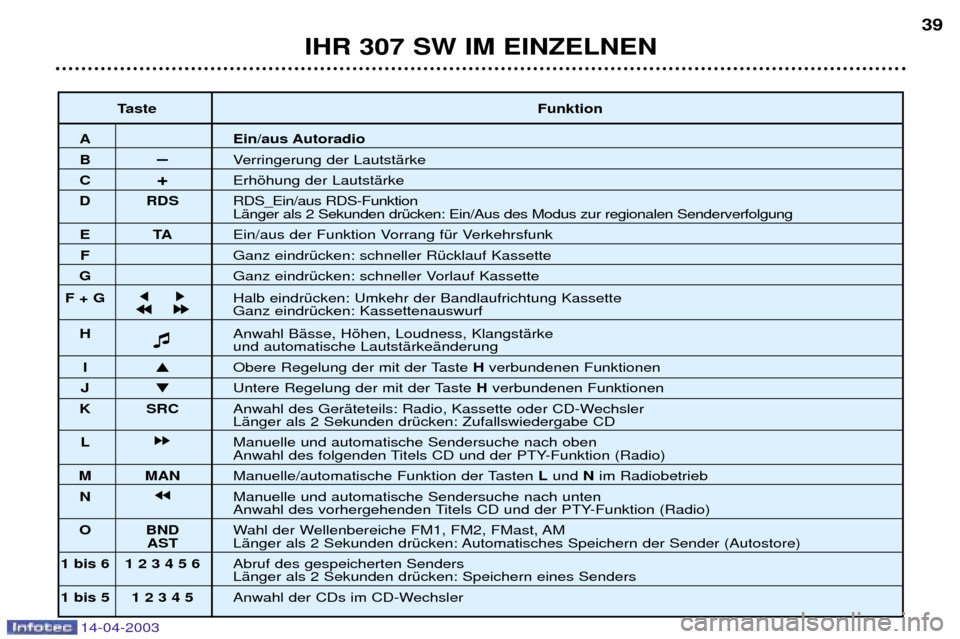 Peugeot 307 SW 2003  Betriebsanleitung (in German) 14-04-2003
IHR 307 SW IM EINZELNEN39
Taste Funktion
A Ein/aus Autoradio
BÐVerringerung der LautstŠrke 
C +Erhšhung der LautstŠrke 
D RDS RDS_Ein/aus RDS-Funktion 
LŠnger als 2 Sekunden drŸcken: 