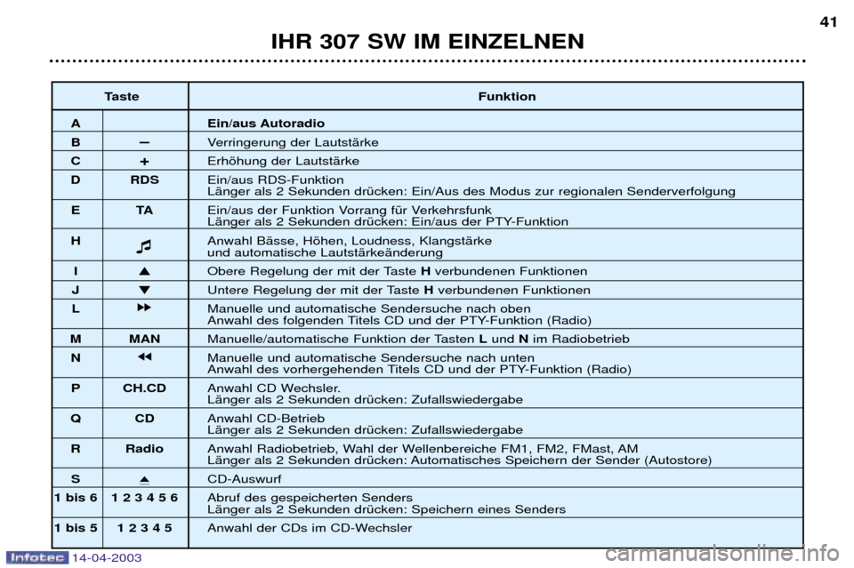 Peugeot 307 SW 2003  Betriebsanleitung (in German) 14-04-2003
IHR 307 SW IM EINZELNEN41
Taste Funktion
A Ein/aus Autoradio
BÐVerringerung der LautstŠrke 
C +Erhšhung der LautstŠrke 
D RDS Ein/aus RDS-Funktion 
LŠnger als 2 Sekunden drŸcken: Ein/