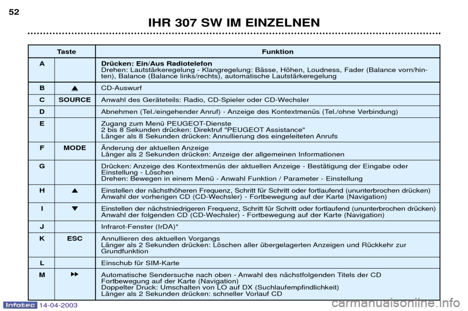 Peugeot 307 SW 2003  Betriebsanleitung (in German) 14-04-2003
IHR 307 SW IM EINZELNEN
52
Taste Funktion
A DrŸcken: Ein/Aus Radiotelefon  Drehen: LautstŠrkeregelung - Klangregelung: BŠsse, Hšhen, Loudness, Fader (Balance vorn/hin-
ten), Balance (Ba