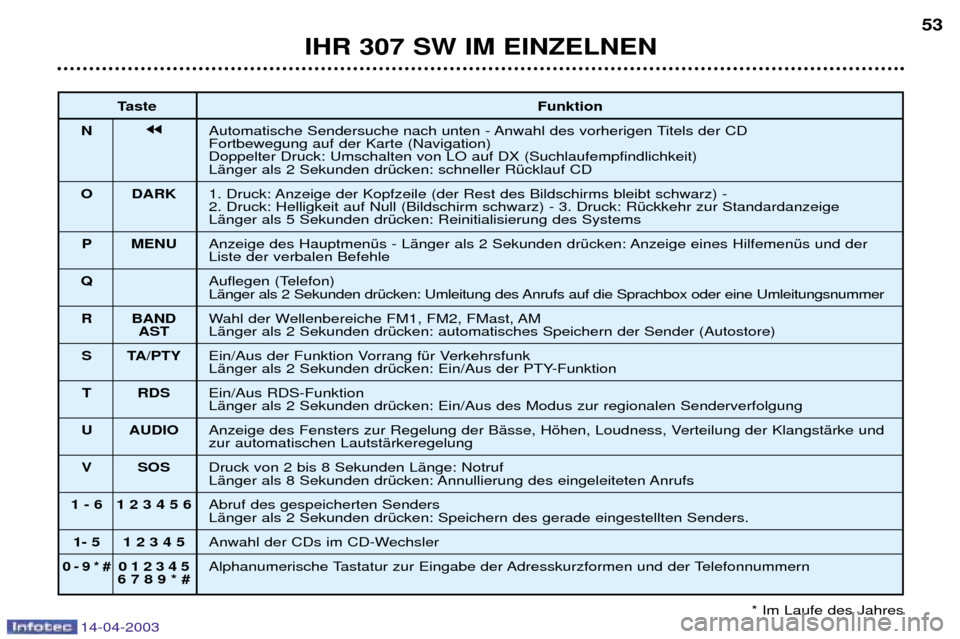 Peugeot 307 SW 2003  Betriebsanleitung (in German) 14-04-2003
IHR 307 SW IM EINZELNEN53
Taste Funktion
N jjAutomatische Sendersuche nach unten - Anwahl des vorherigen Titels der CD Fortbewegung auf der Karte (Navigation)Doppelter Druck: Umschalten von