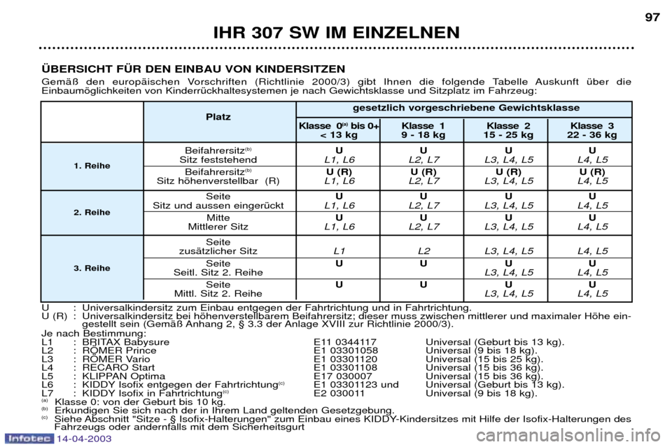 Peugeot 307 SW 2003  Betriebsanleitung (in German) 14-04-2003
IHR 307 SW IM EINZELNEN97
†BERSICHT F†R DEN EINBAU VON KINDERSITZEN 
GemŠ§ den europŠischen Vorschriften (Richtlinie 2000/3) gibt Ihnen die folgende Tabelle Auskunft Ÿber die Einbau