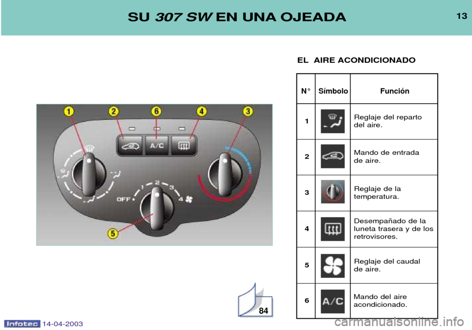 Peugeot 307 SW 2003  Manual del propietario (in Spanish) 14-04-2003
13
N¡ S’mbolo Funci—n
SU 307 SW EN UNA OJEADA
EL AIRE ACONDICIONADO
84
Reglaje del reparto  del aire.
1
Mando de entrada de aire.
2
Reglaje de la temperatura.
3
Desempa–ado de lalune