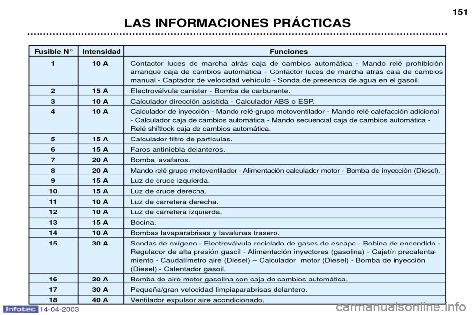 Peugeot 307 SW 2003  Manual del propietario (in Spanish) 14-04-2003
LAS INFORMACIONES PRçCTICAS151
Fusible N¡ Intensidad
Funciones
1 10 A Contactor luces de marcha atr‡s caja de cambios autom‡tica - Mando relŽ prohibici—n arranque caja de cambios a