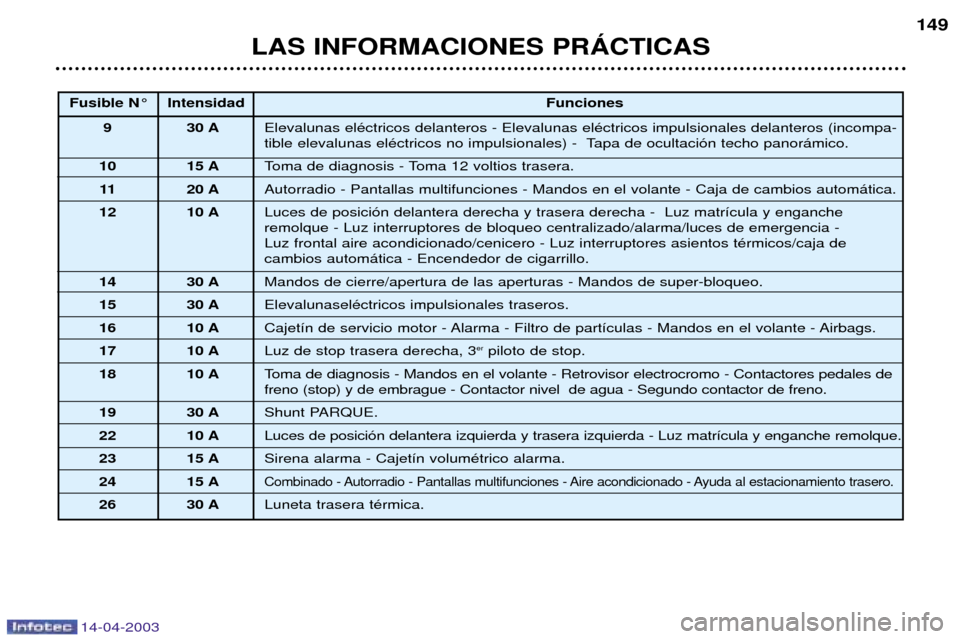 Peugeot 307 SW 2003  Manual del propietario (in Spanish) 14-04-2003
LAS INFORMACIONES PRçCTICAS149
Fusible N¡ Intensidad
Funciones
9 30 A Elevalunas elŽctricos delanteros - Elevalunas elŽctricos impulsionales delanteros (incompa- 
tible elevalunas elŽc